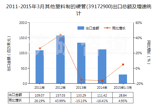 2011-2015年3月其他塑料制的硬管(39172900)出口總額及增速統(tǒng)計